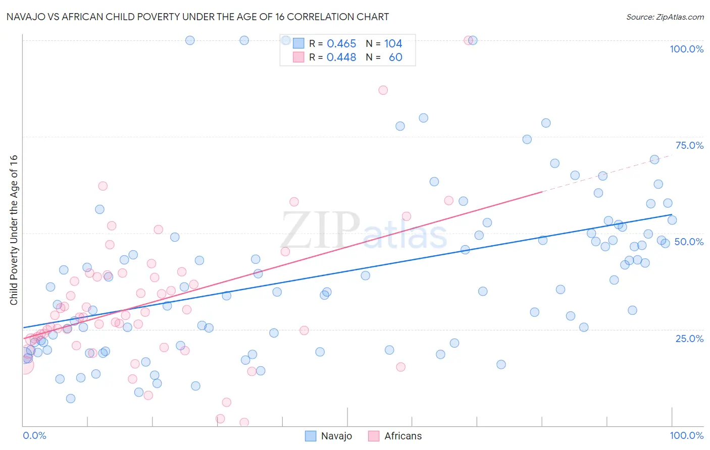 Navajo vs African Child Poverty Under the Age of 16