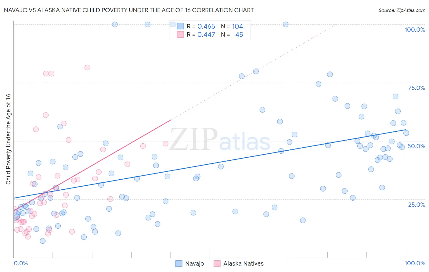Navajo vs Alaska Native Child Poverty Under the Age of 16