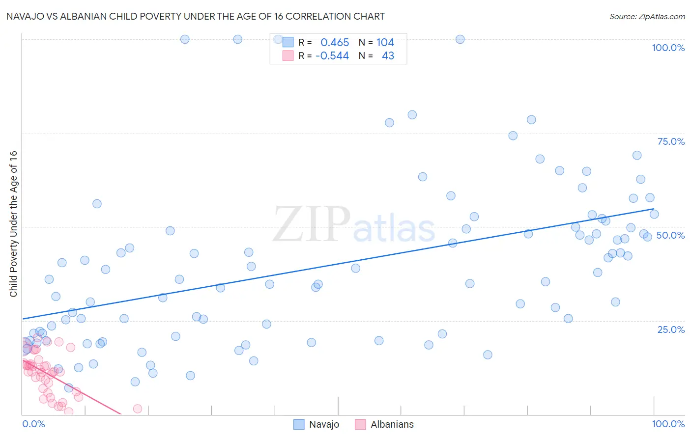 Navajo vs Albanian Child Poverty Under the Age of 16