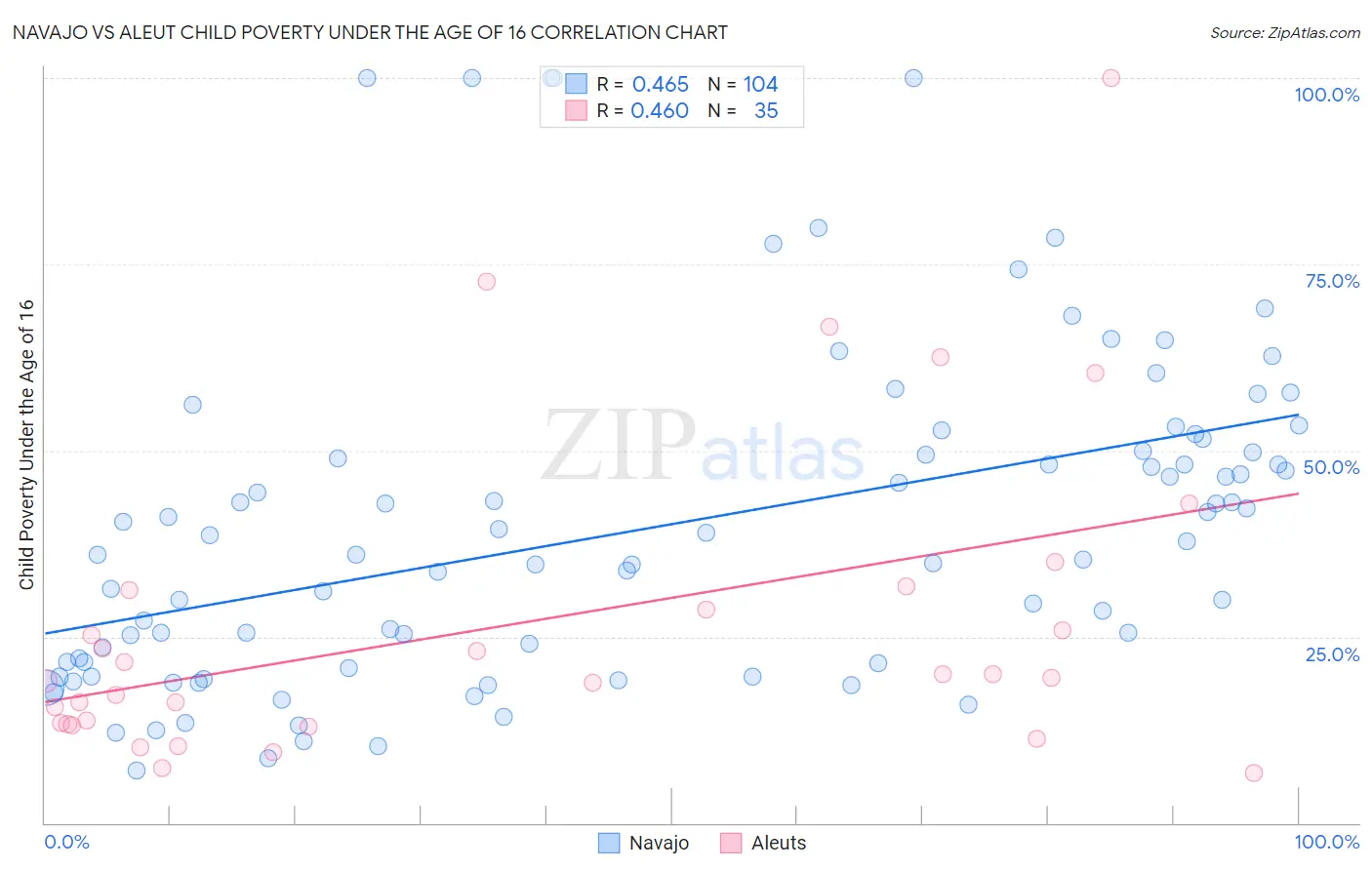 Navajo vs Aleut Child Poverty Under the Age of 16