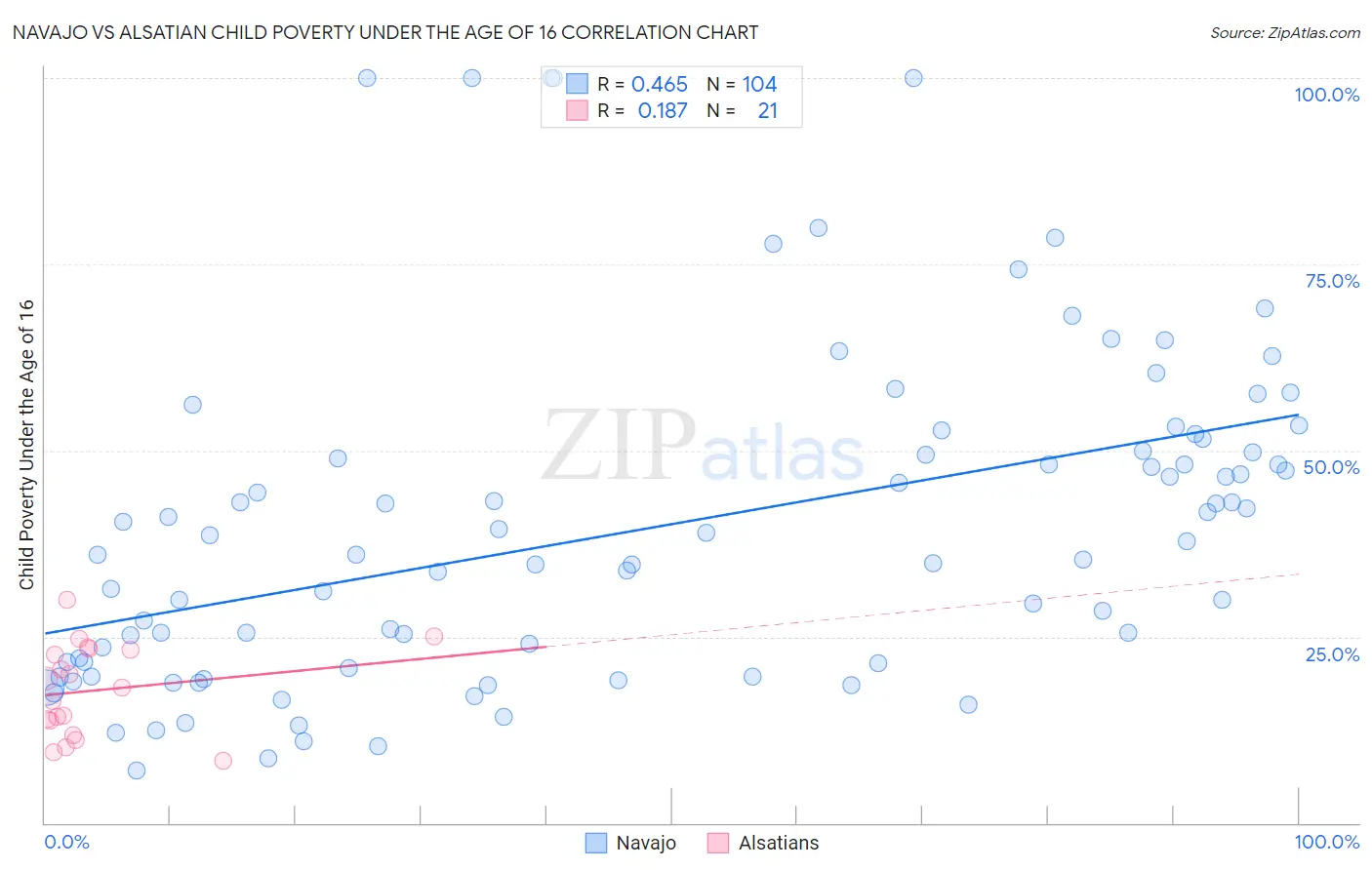 Navajo vs Alsatian Child Poverty Under the Age of 16