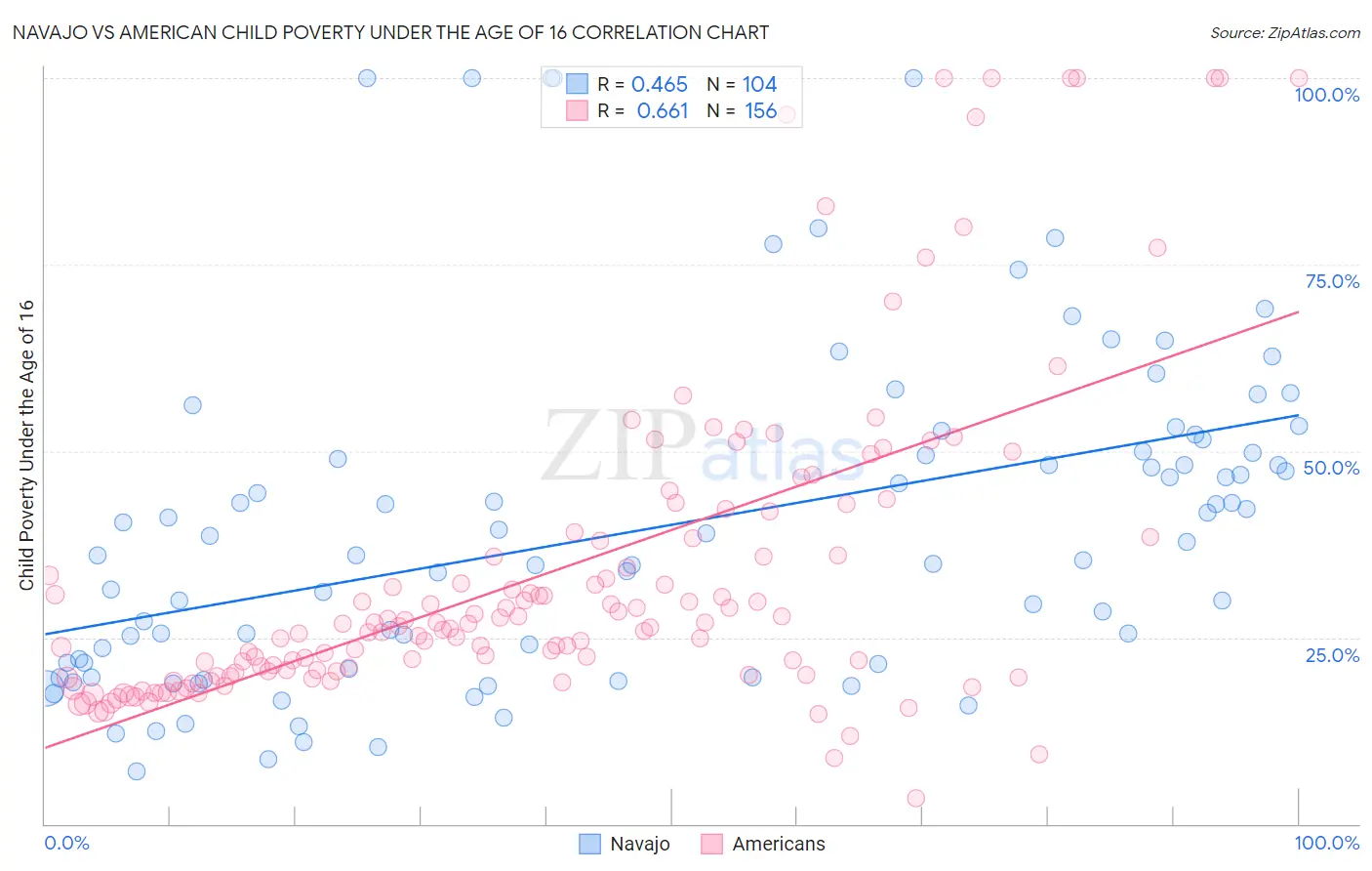 Navajo vs American Child Poverty Under the Age of 16