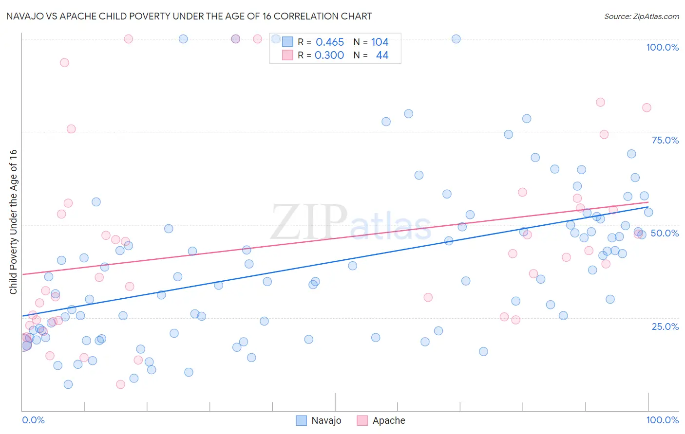 Navajo vs Apache Child Poverty Under the Age of 16