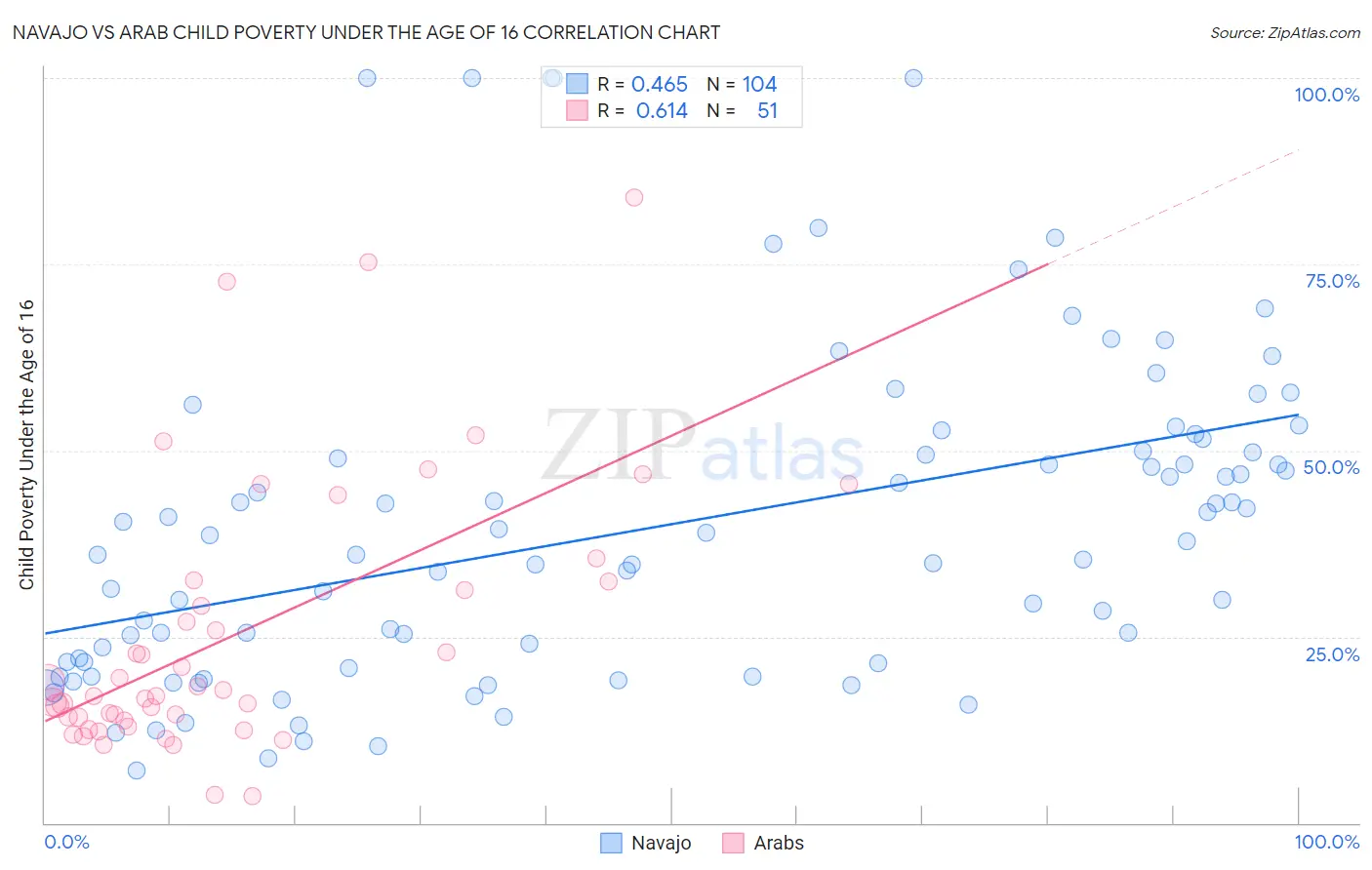 Navajo vs Arab Child Poverty Under the Age of 16