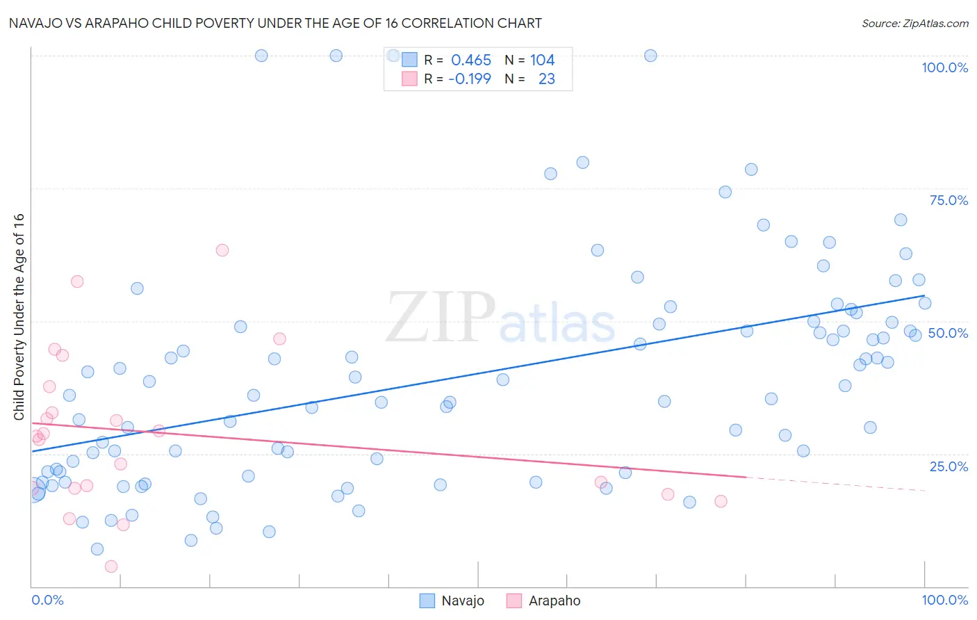 Navajo vs Arapaho Child Poverty Under the Age of 16
