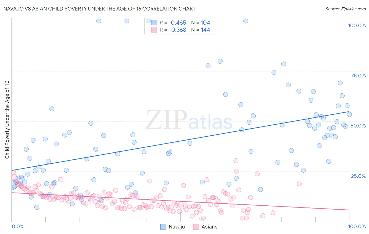 Navajo vs Asian Child Poverty Under the Age of 16