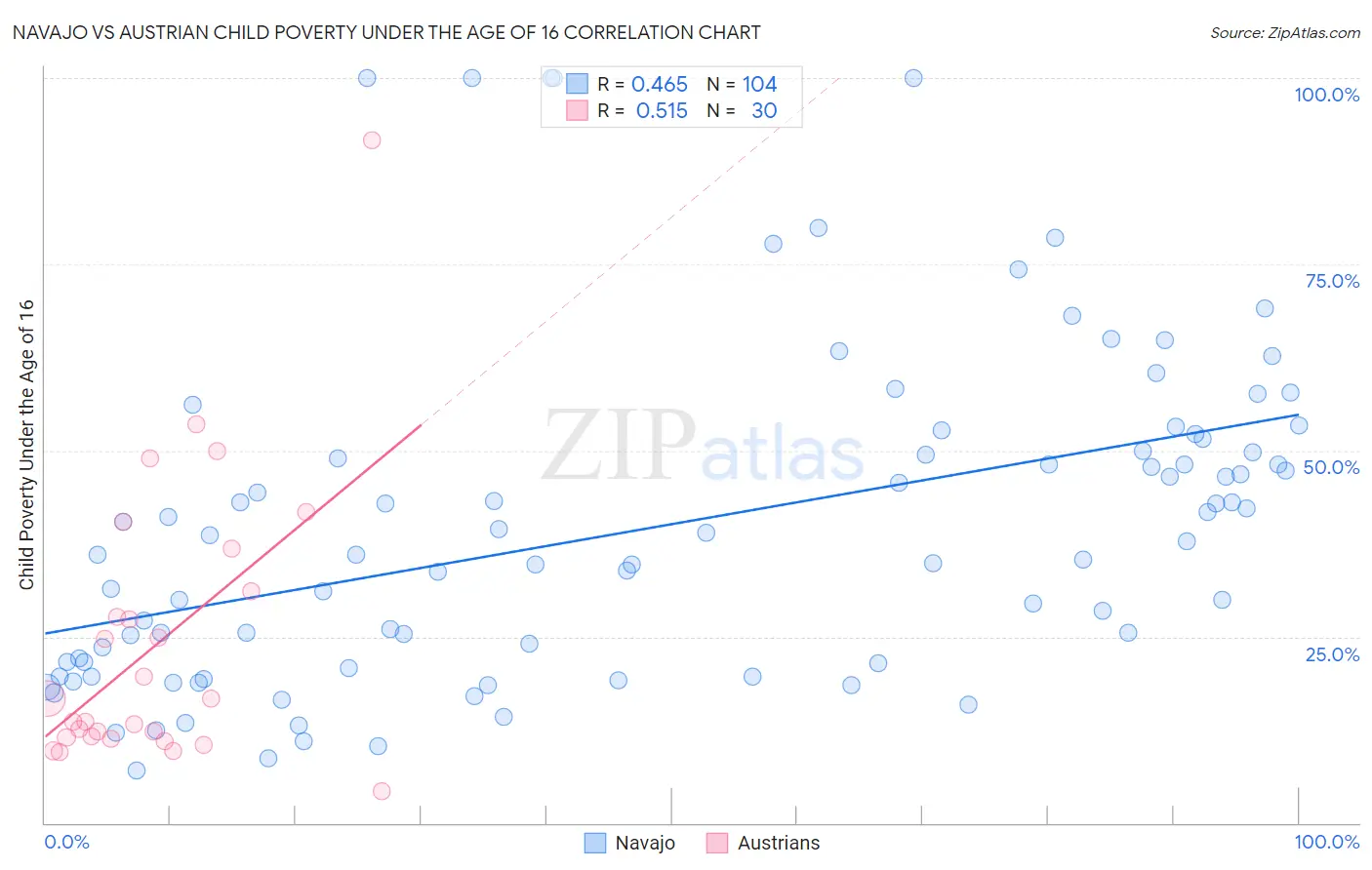 Navajo vs Austrian Child Poverty Under the Age of 16