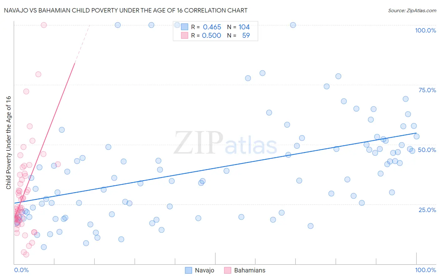 Navajo vs Bahamian Child Poverty Under the Age of 16