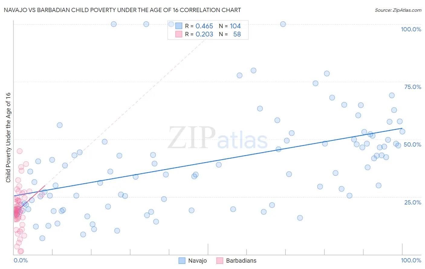 Navajo vs Barbadian Child Poverty Under the Age of 16