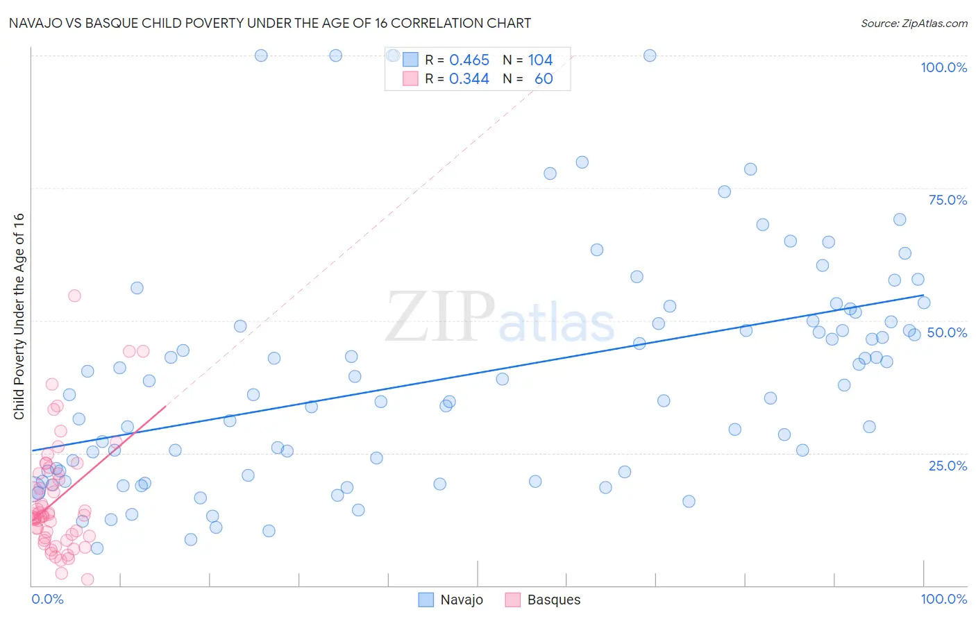 Navajo vs Basque Child Poverty Under the Age of 16