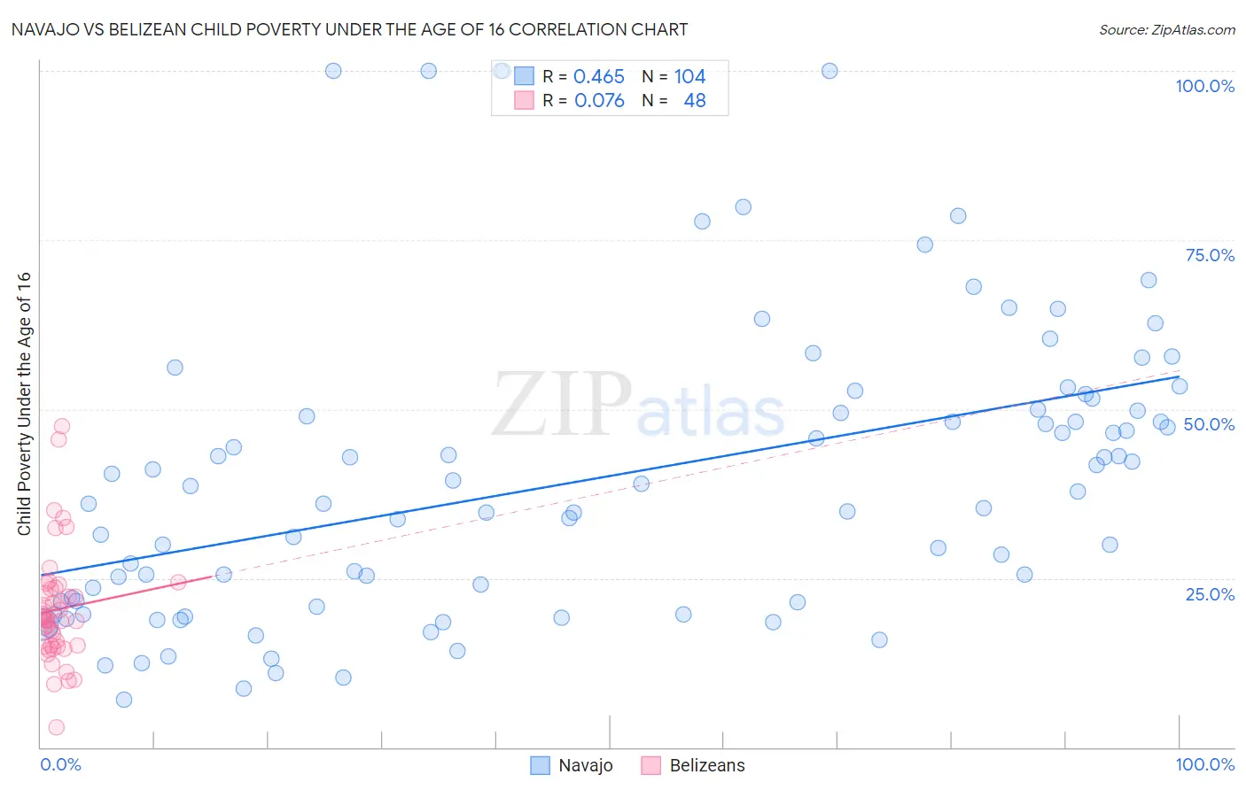 Navajo vs Belizean Child Poverty Under the Age of 16