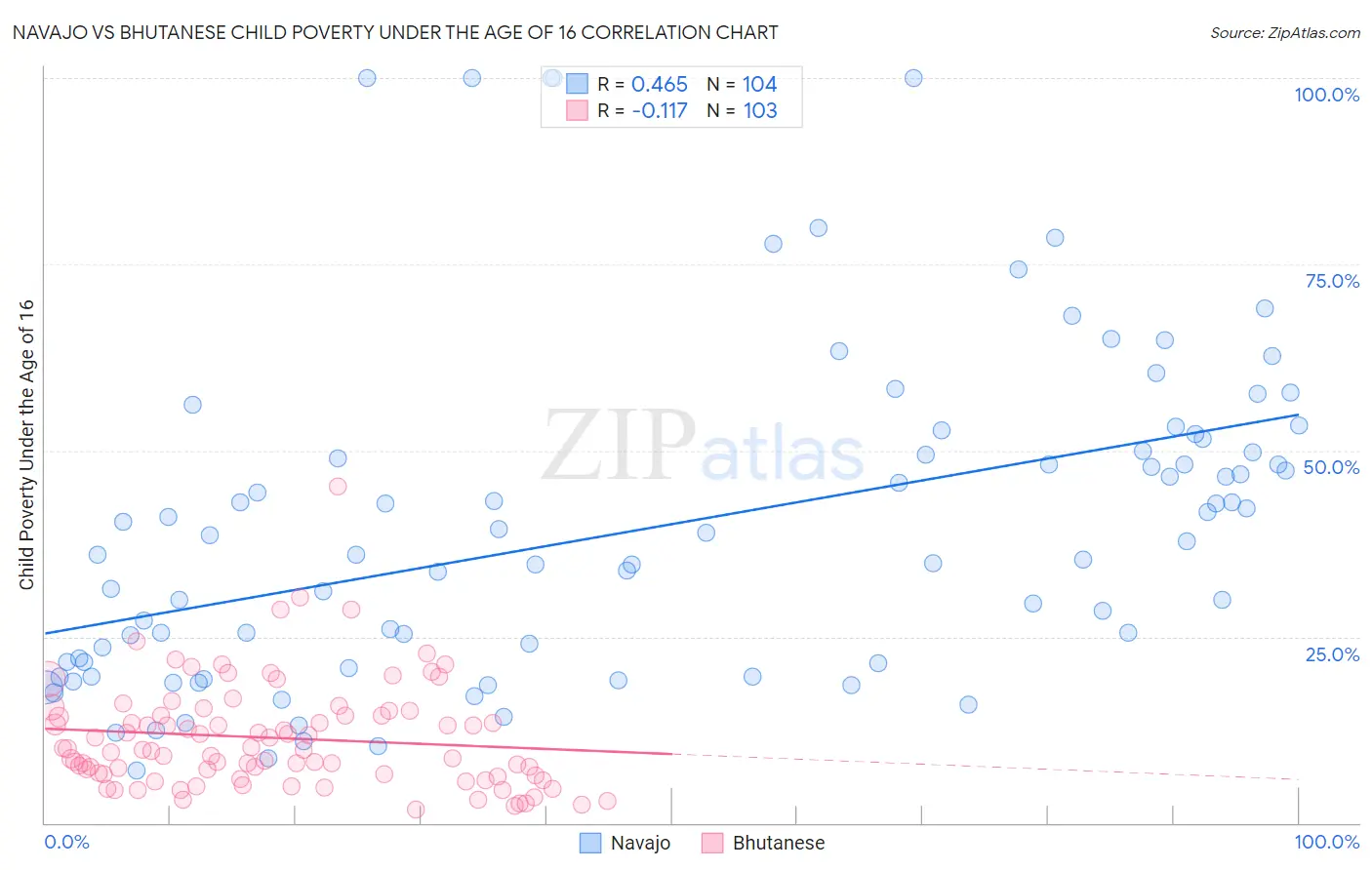 Navajo vs Bhutanese Child Poverty Under the Age of 16