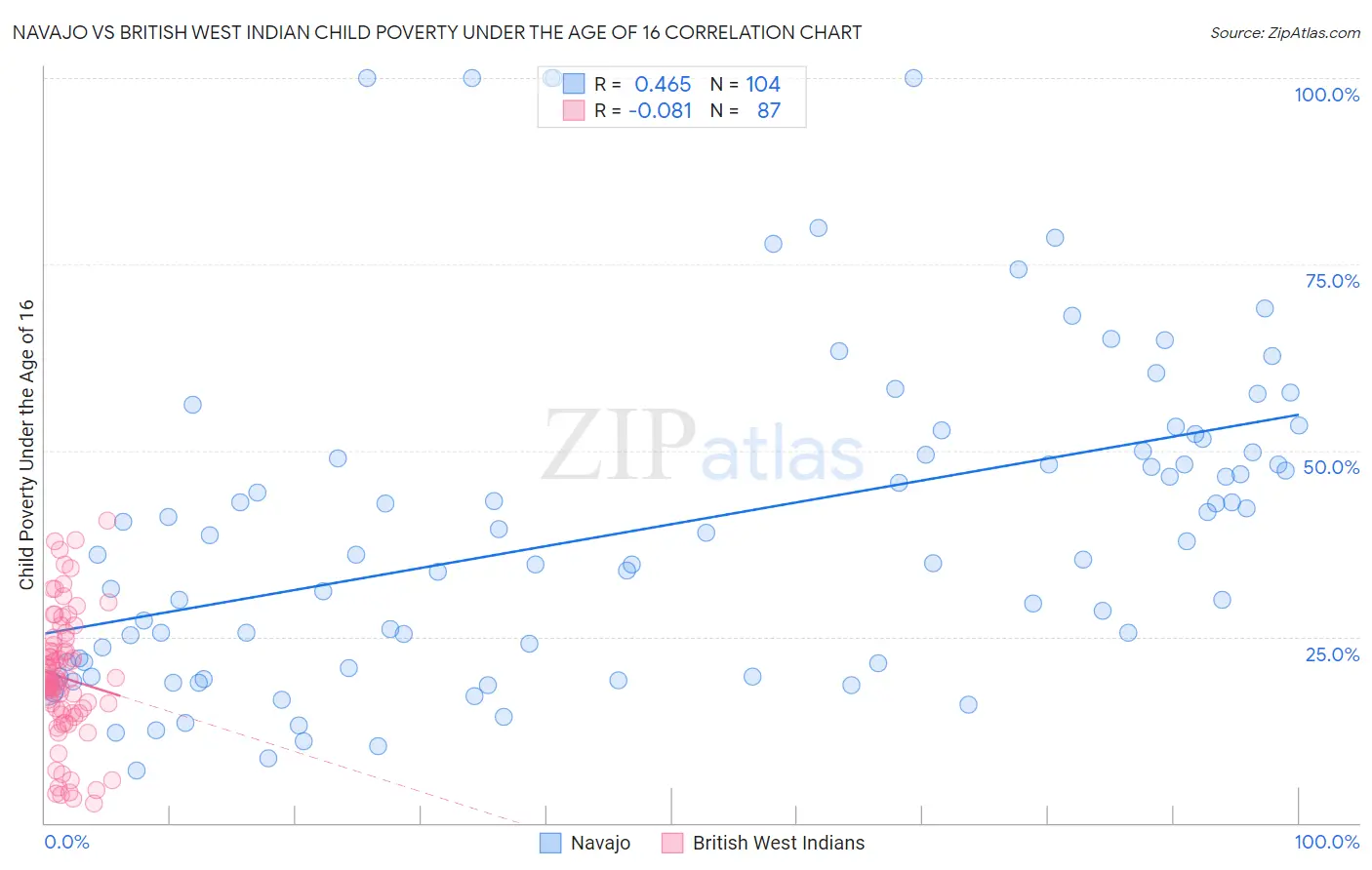 Navajo vs British West Indian Child Poverty Under the Age of 16