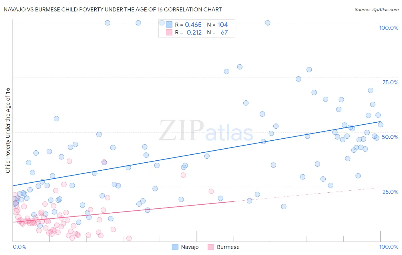 Navajo vs Burmese Child Poverty Under the Age of 16