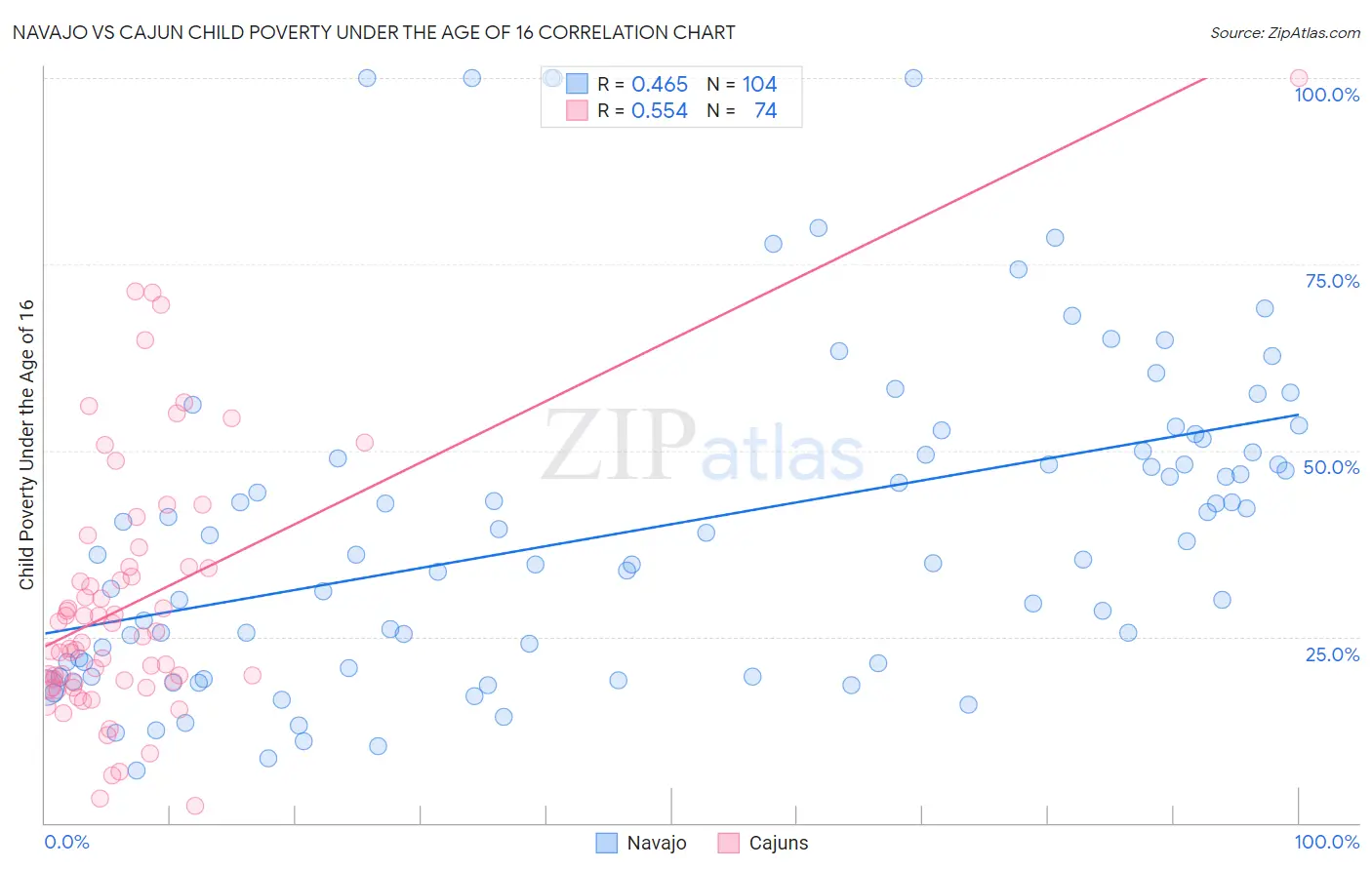 Navajo vs Cajun Child Poverty Under the Age of 16