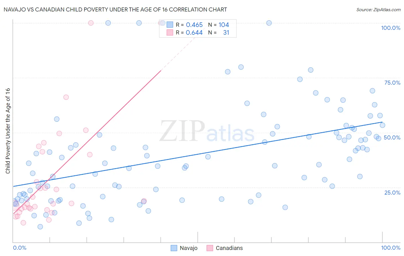 Navajo vs Canadian Child Poverty Under the Age of 16