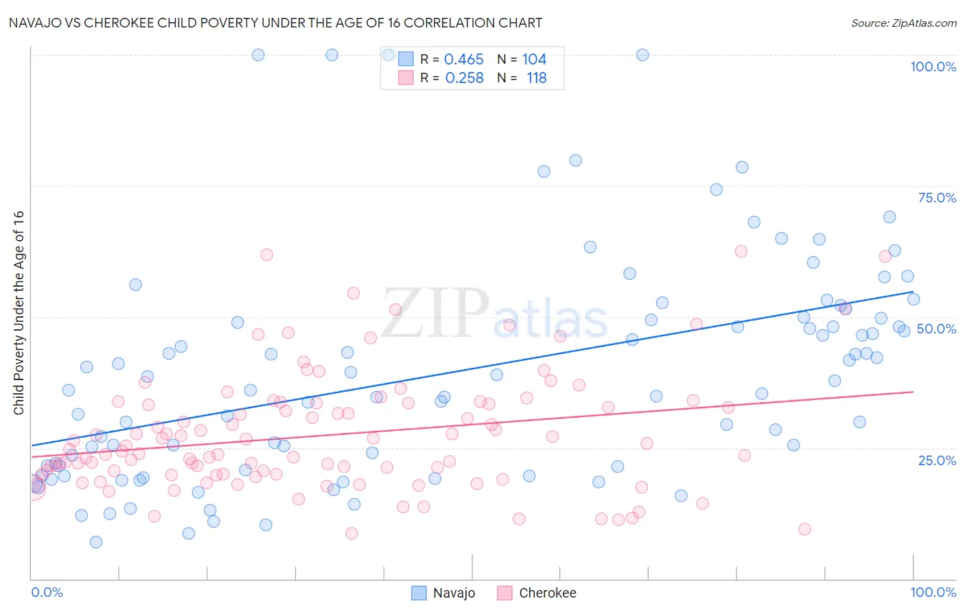 Navajo vs Cherokee Child Poverty Under the Age of 16