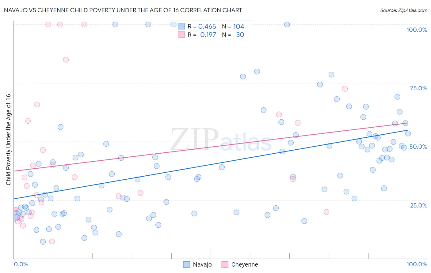 Navajo vs Cheyenne Child Poverty Under the Age of 16