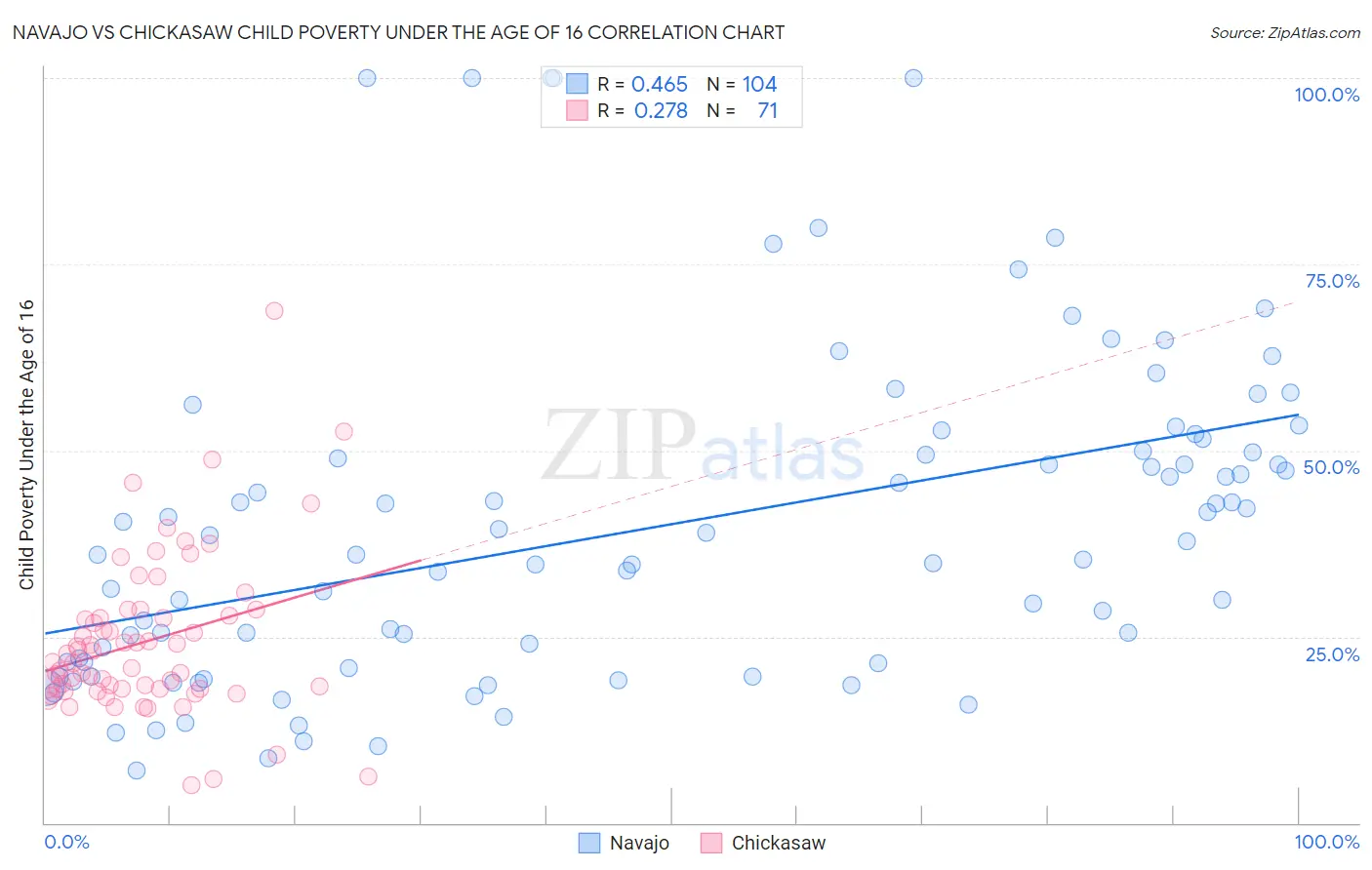 Navajo vs Chickasaw Child Poverty Under the Age of 16