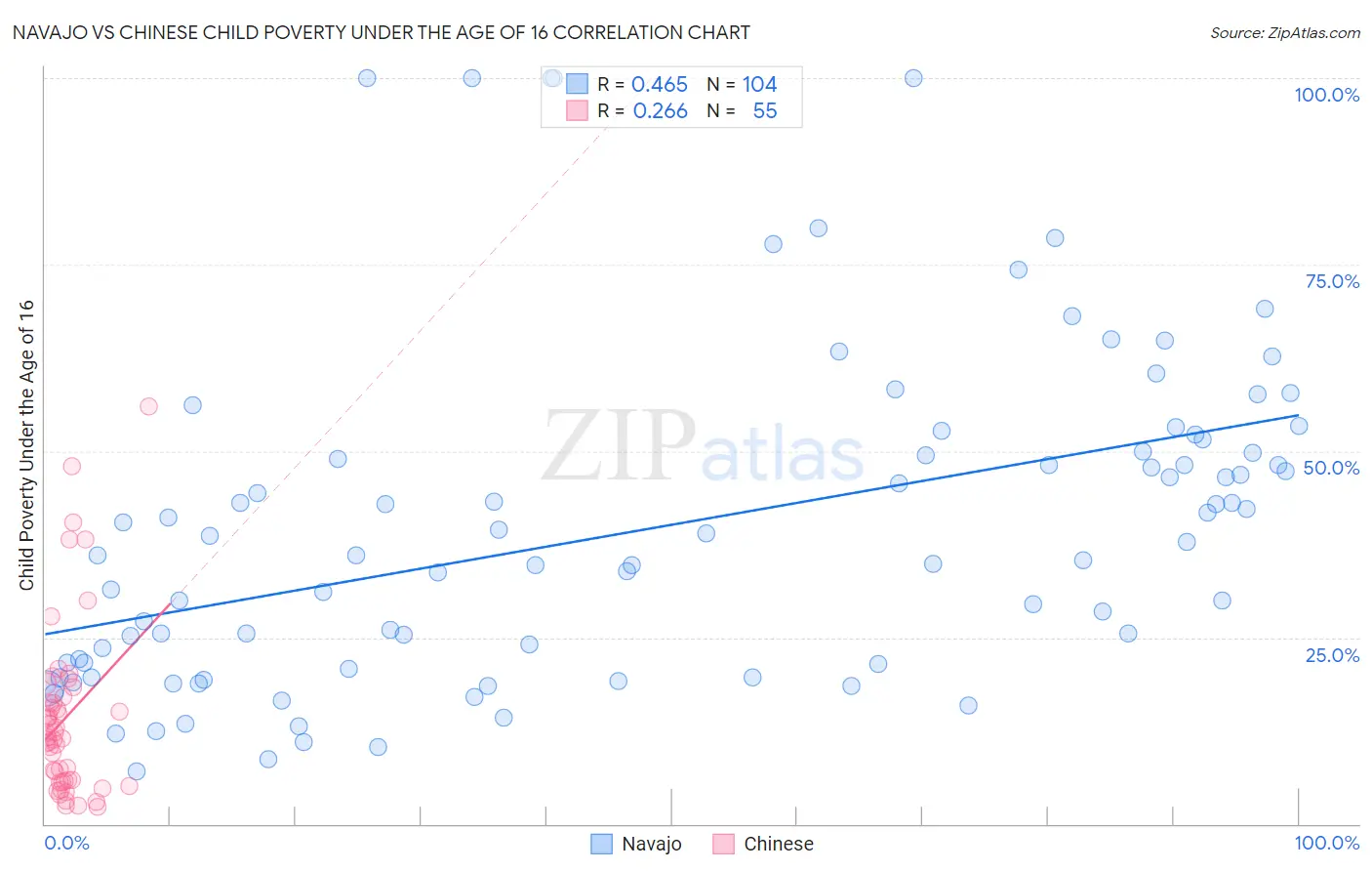 Navajo vs Chinese Child Poverty Under the Age of 16