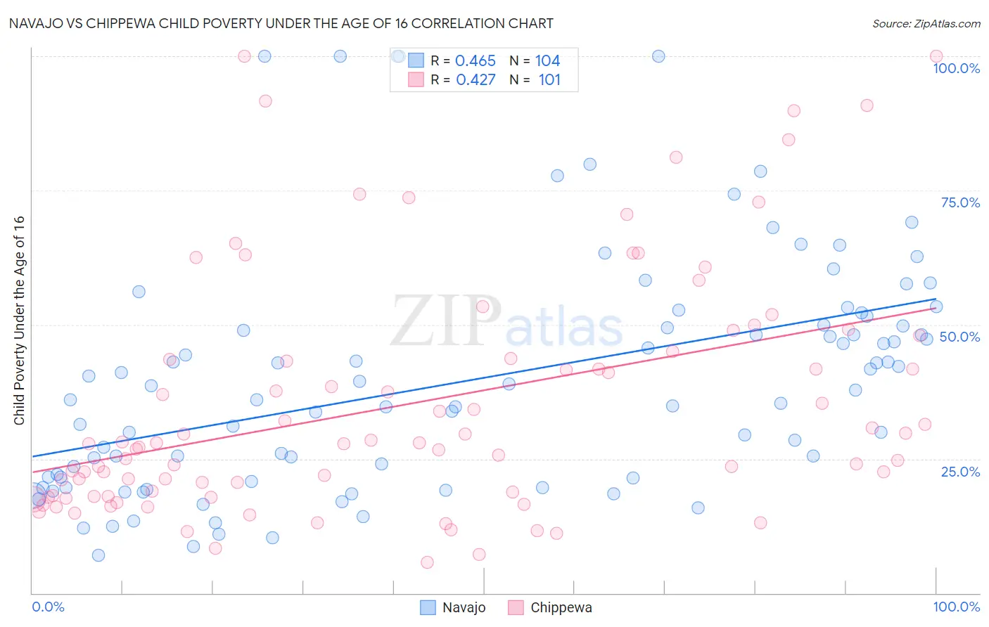 Navajo vs Chippewa Child Poverty Under the Age of 16