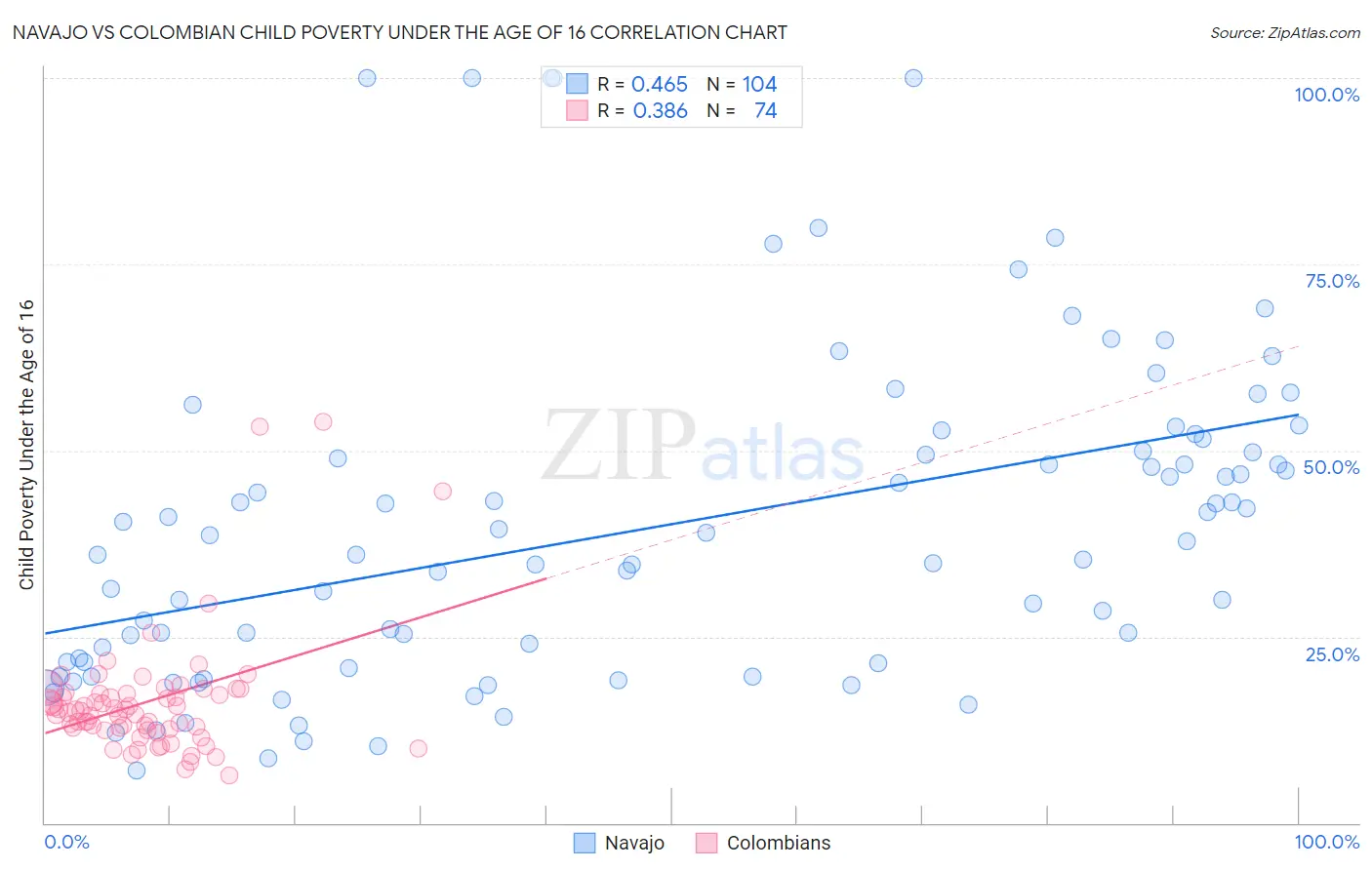 Navajo vs Colombian Child Poverty Under the Age of 16