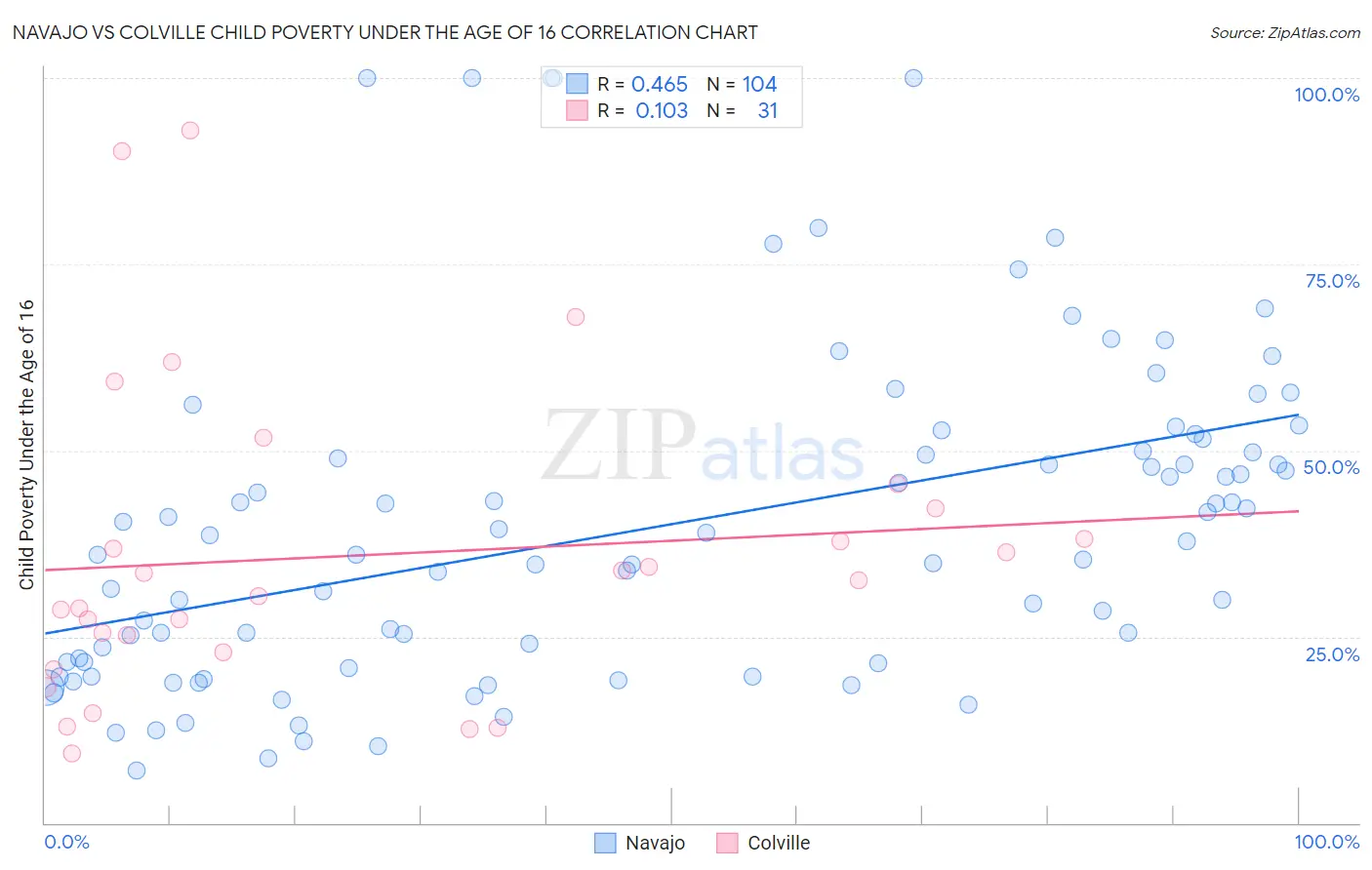 Navajo vs Colville Child Poverty Under the Age of 16