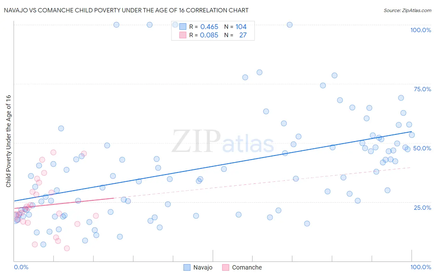 Navajo vs Comanche Child Poverty Under the Age of 16