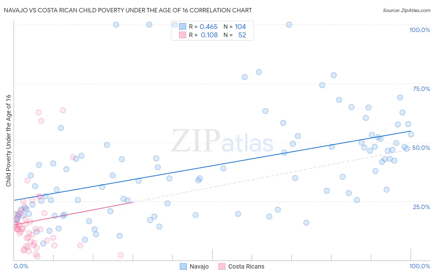 Navajo vs Costa Rican Child Poverty Under the Age of 16