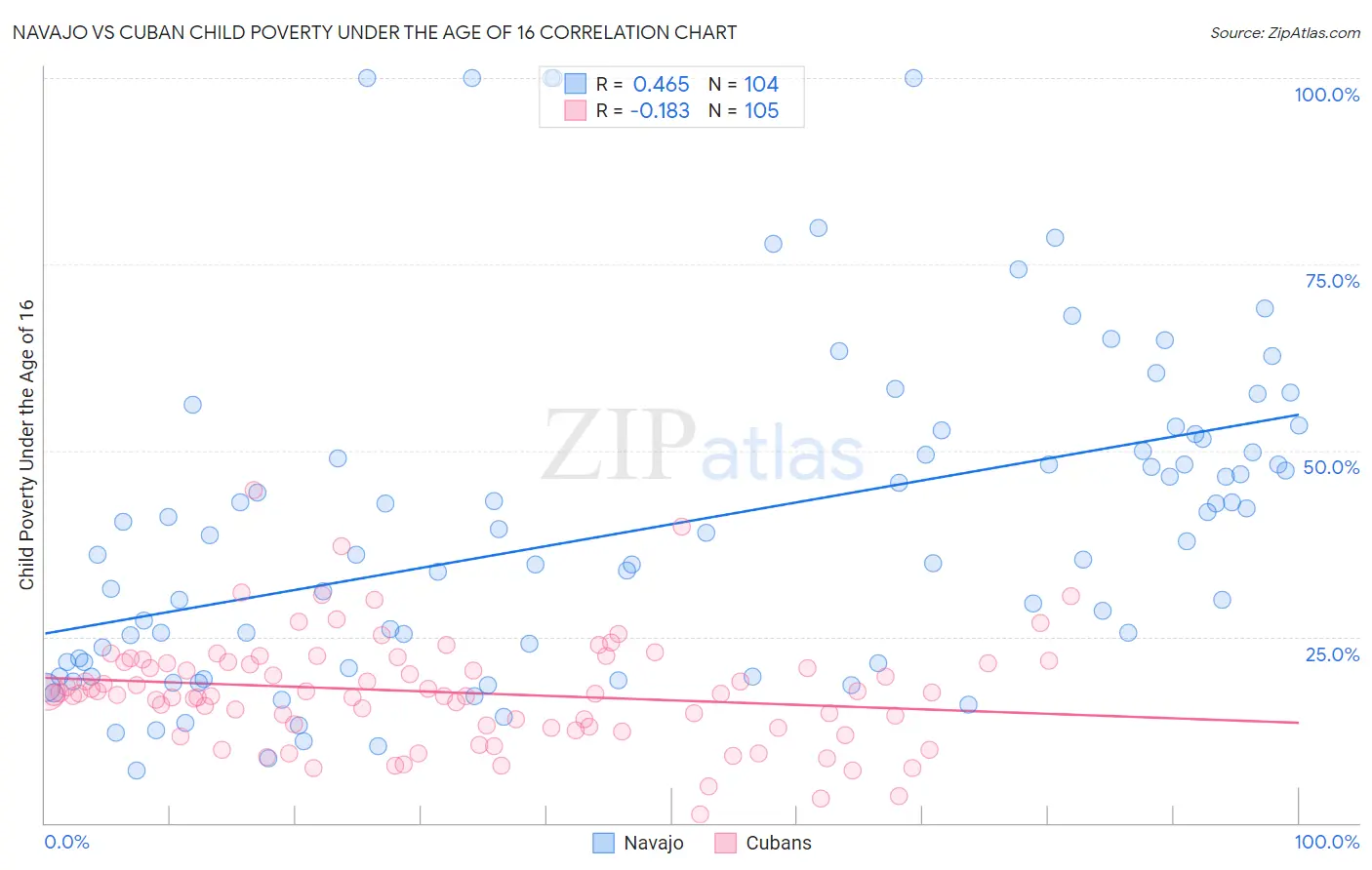 Navajo vs Cuban Child Poverty Under the Age of 16