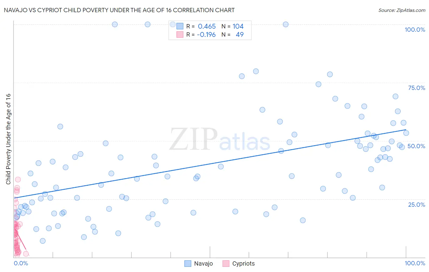 Navajo vs Cypriot Child Poverty Under the Age of 16
