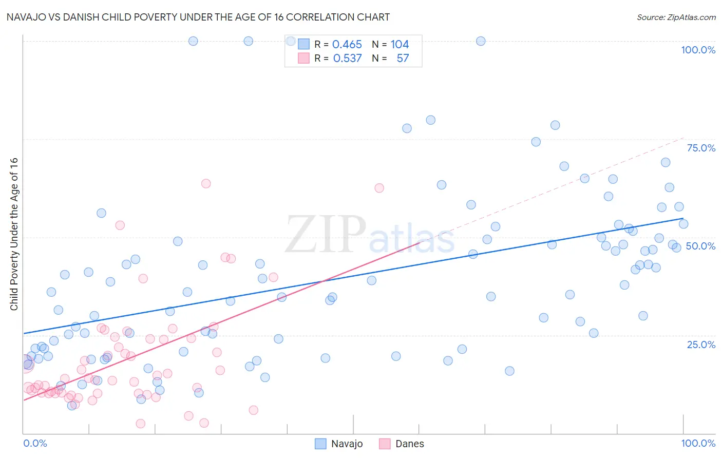 Navajo vs Danish Child Poverty Under the Age of 16
