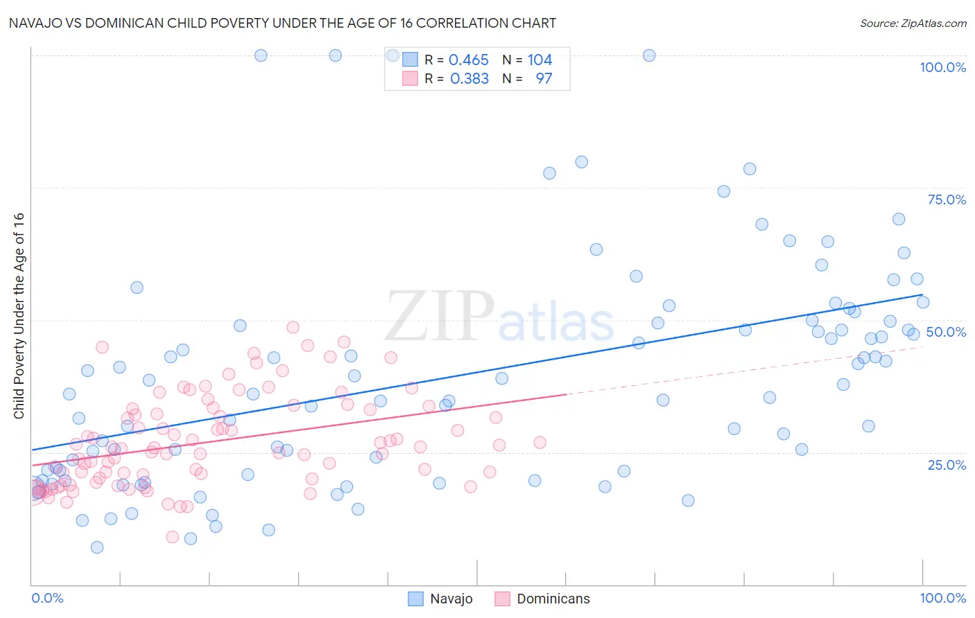 Navajo vs Dominican Child Poverty Under the Age of 16