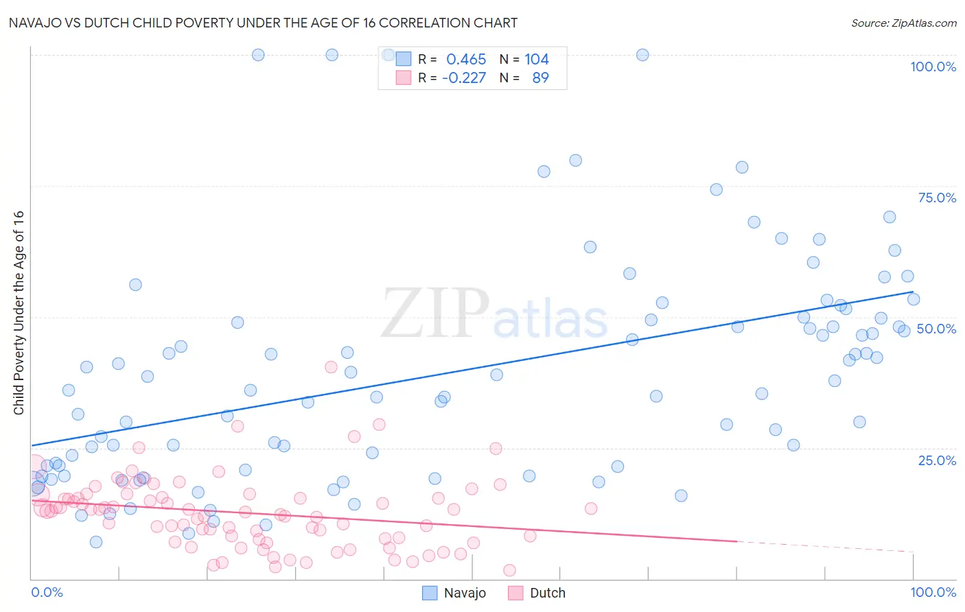 Navajo vs Dutch Child Poverty Under the Age of 16