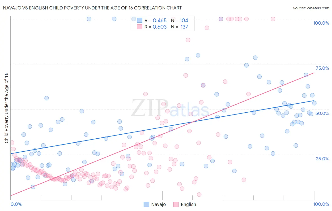 Navajo vs English Child Poverty Under the Age of 16