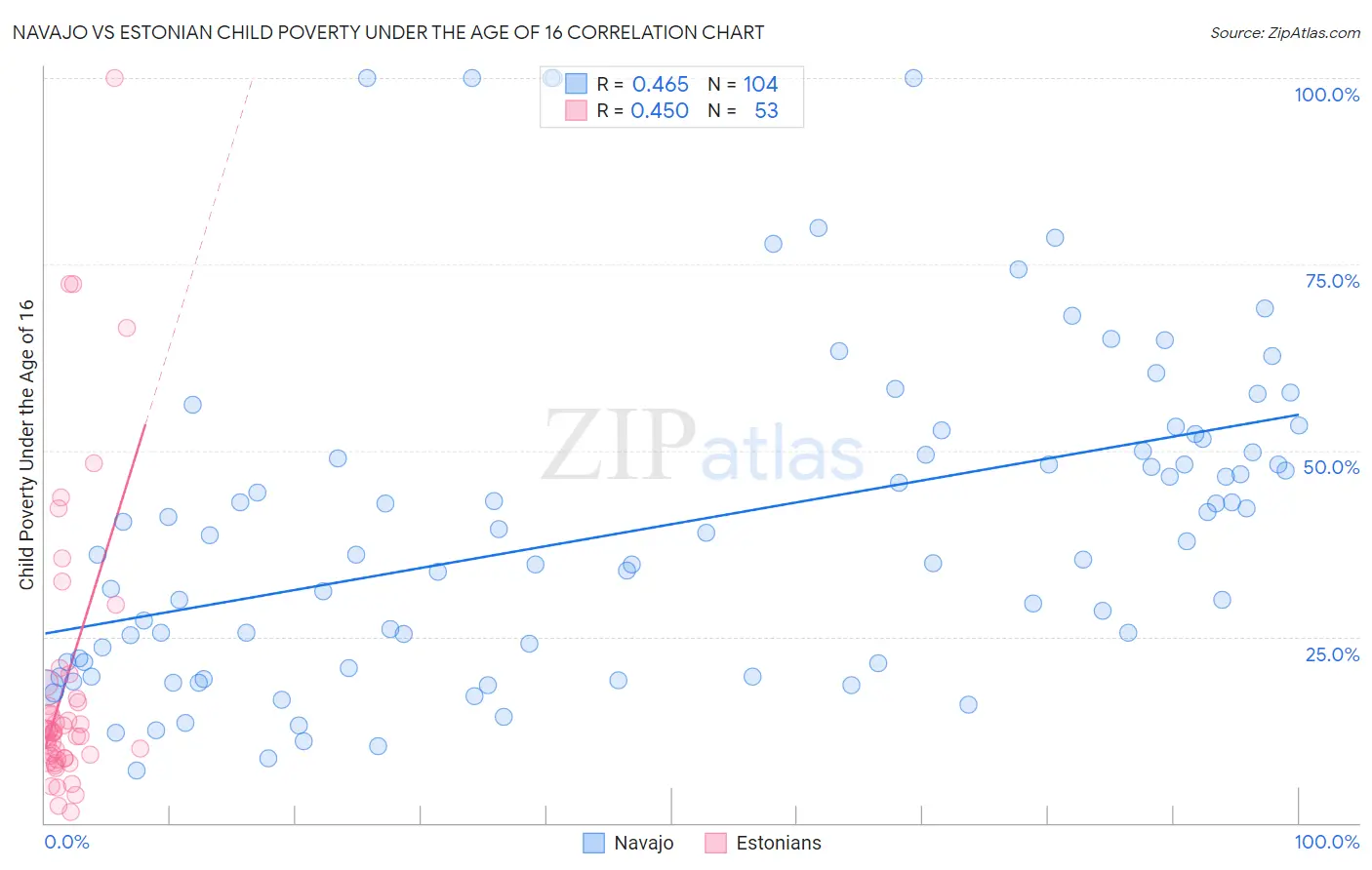 Navajo vs Estonian Child Poverty Under the Age of 16