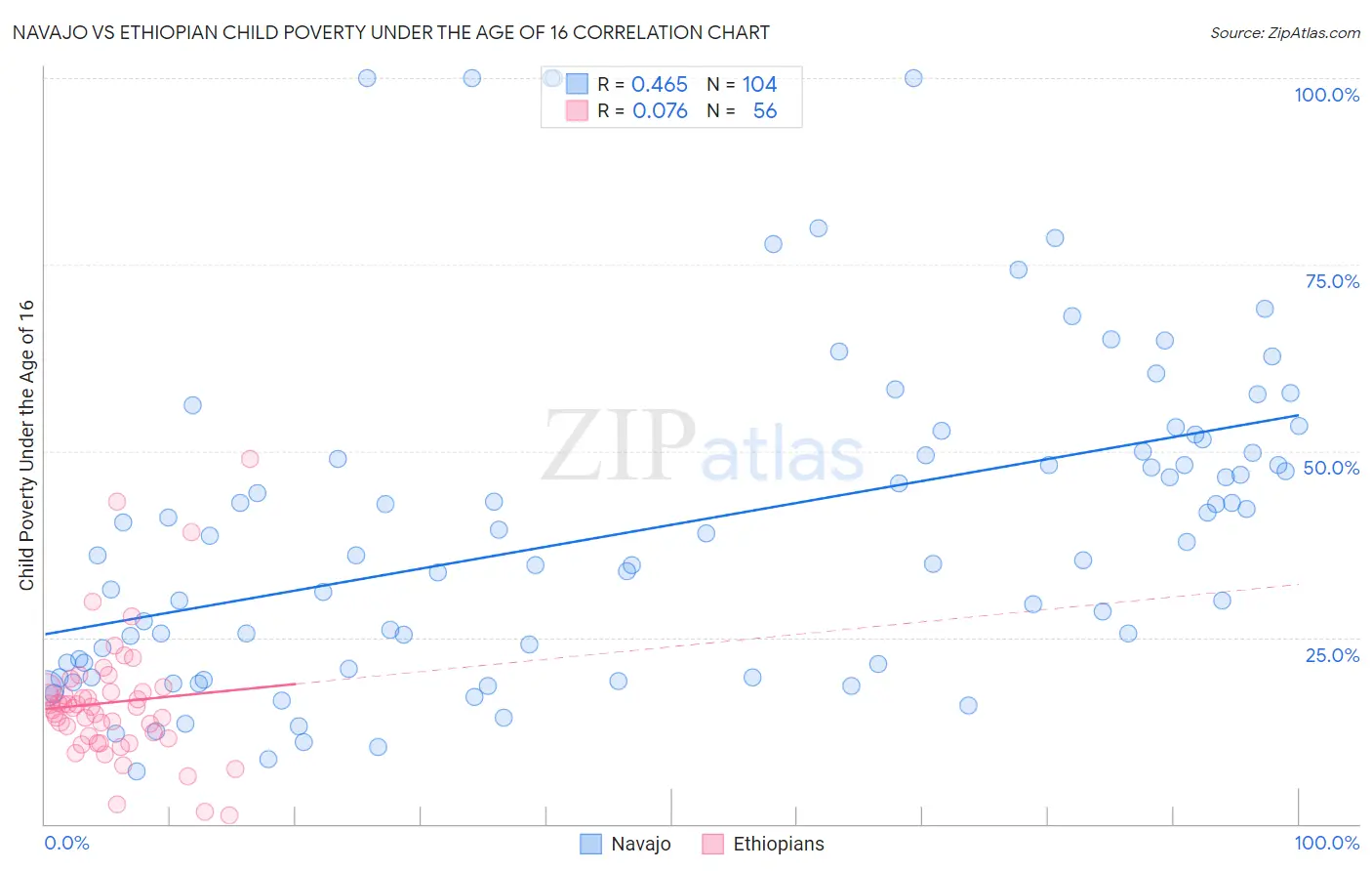 Navajo vs Ethiopian Child Poverty Under the Age of 16