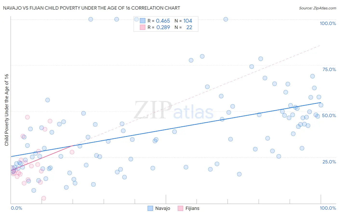 Navajo vs Fijian Child Poverty Under the Age of 16