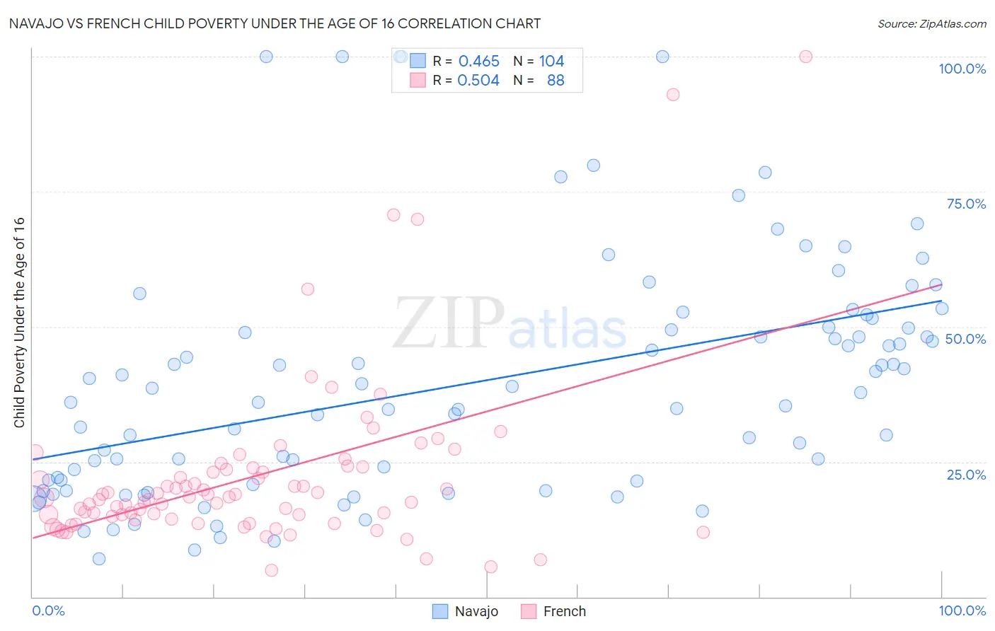 Navajo vs French Child Poverty Under the Age of 16