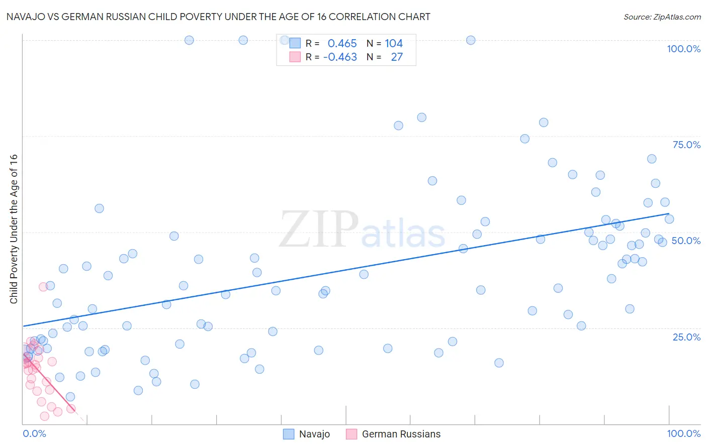 Navajo vs German Russian Child Poverty Under the Age of 16
