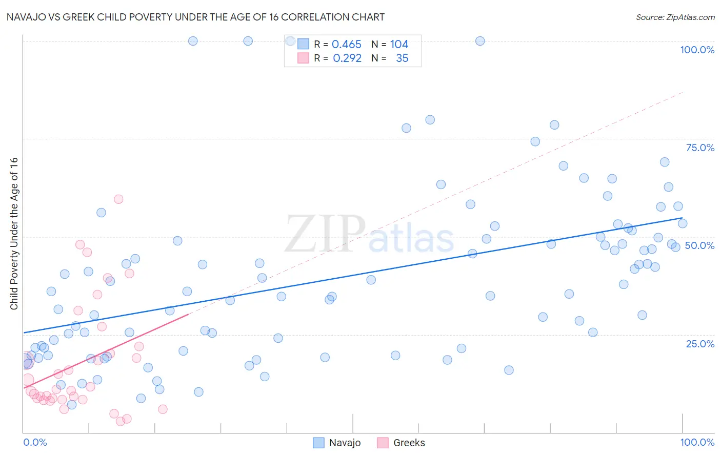 Navajo vs Greek Child Poverty Under the Age of 16