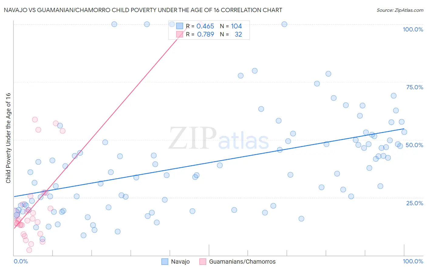 Navajo vs Guamanian/Chamorro Child Poverty Under the Age of 16