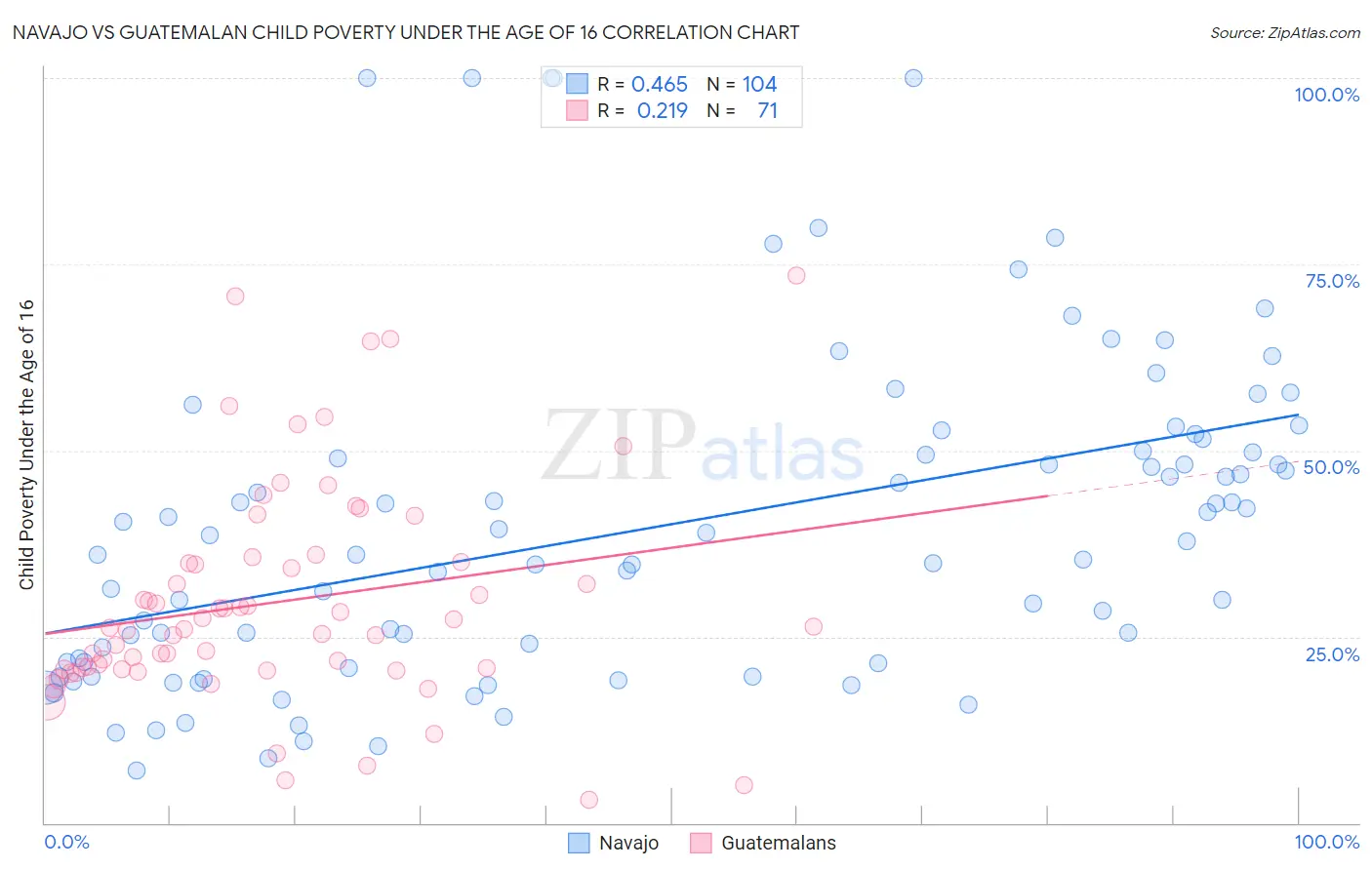 Navajo vs Guatemalan Child Poverty Under the Age of 16