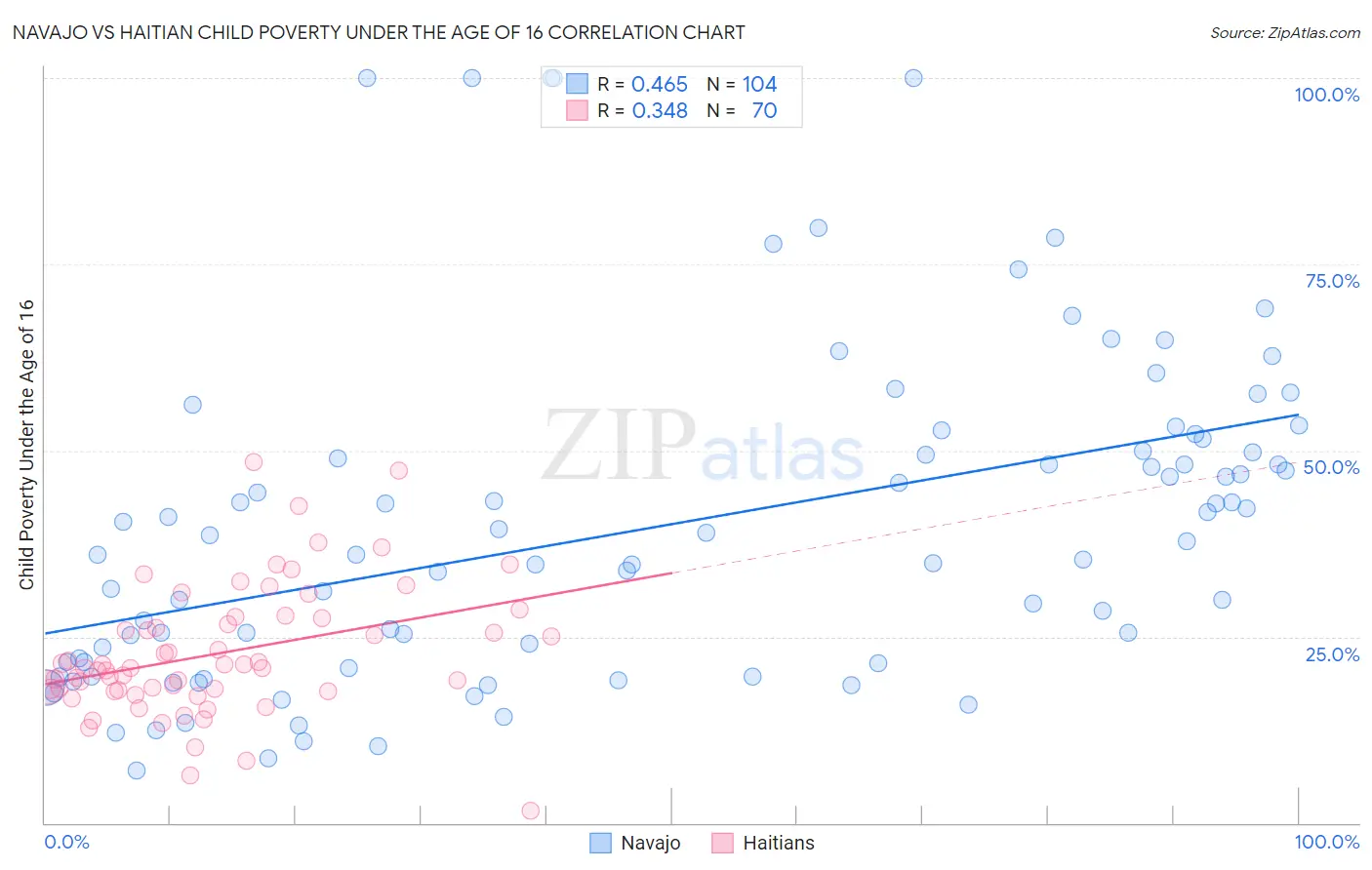 Navajo vs Haitian Child Poverty Under the Age of 16