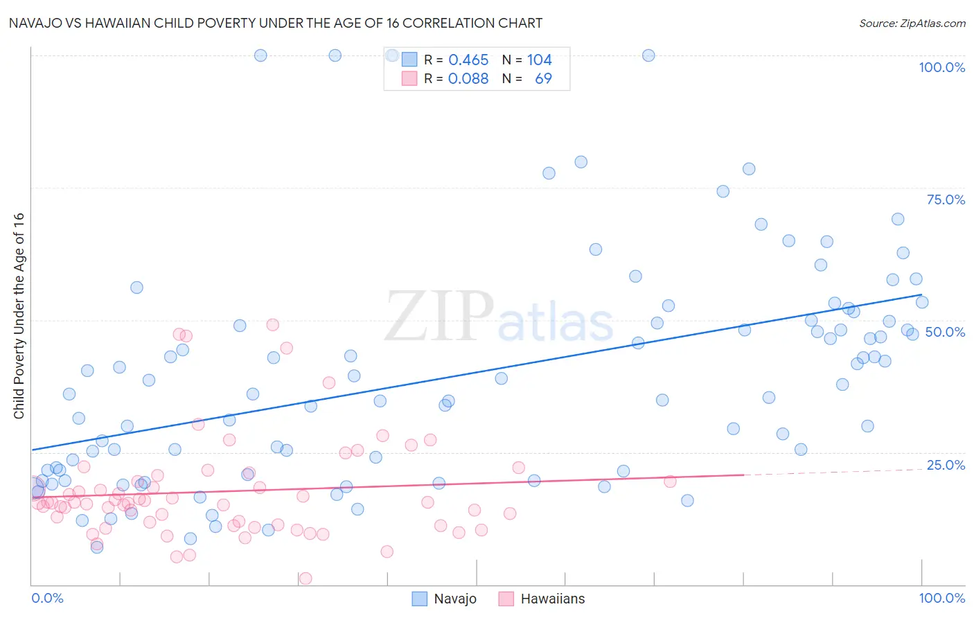 Navajo vs Hawaiian Child Poverty Under the Age of 16