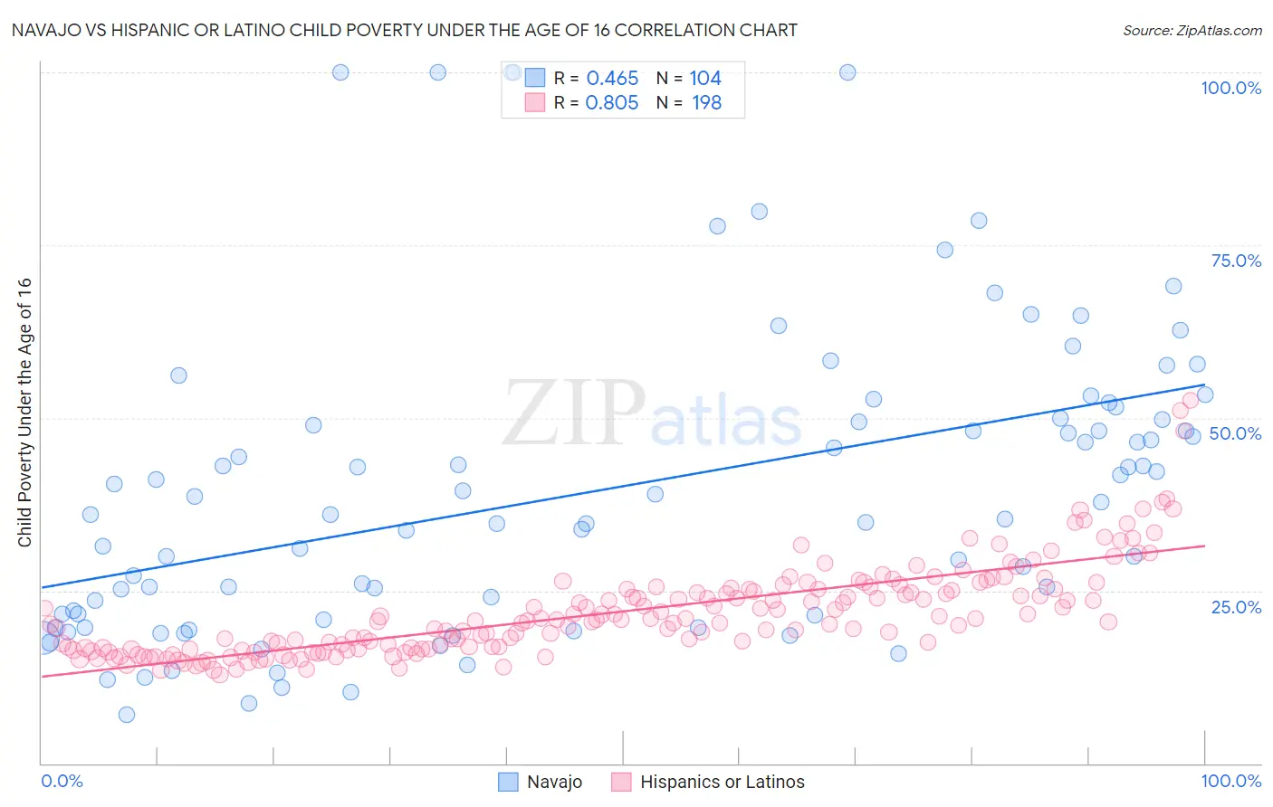 Navajo vs Hispanic or Latino Child Poverty Under the Age of 16