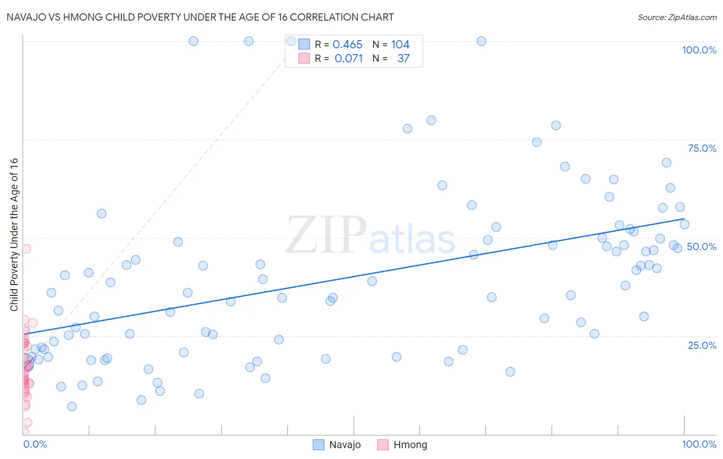 Navajo vs Hmong Child Poverty Under the Age of 16