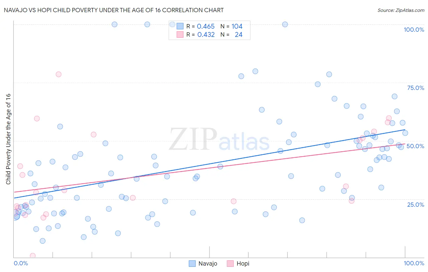 Navajo vs Hopi Child Poverty Under the Age of 16