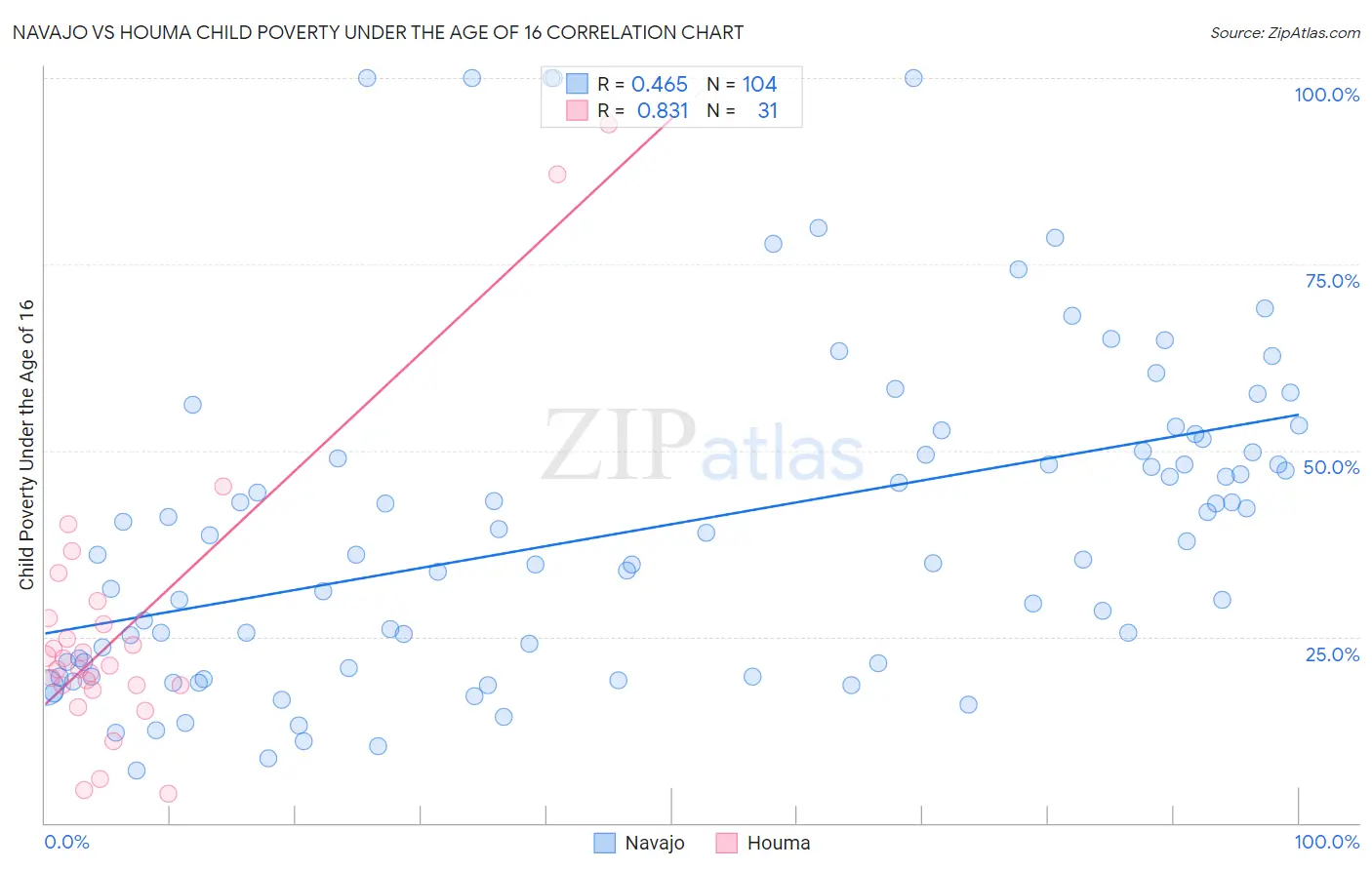 Navajo vs Houma Child Poverty Under the Age of 16