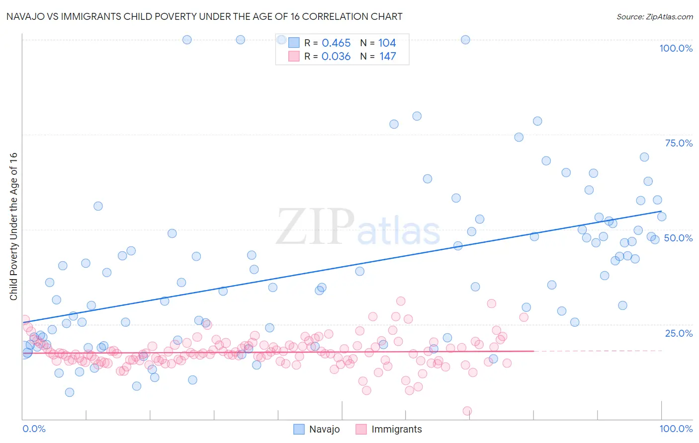 Navajo vs Immigrants Child Poverty Under the Age of 16